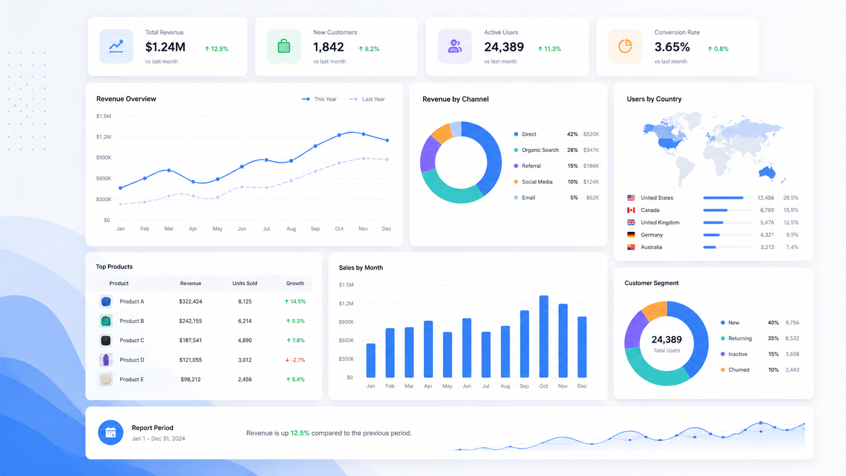 Dashboard de analíticas